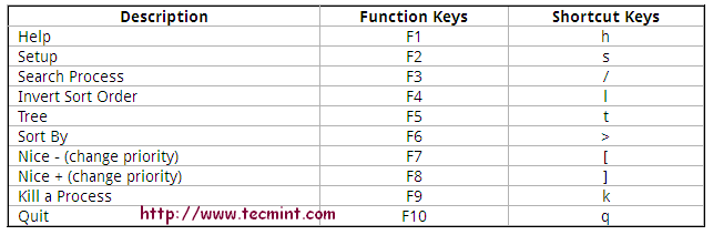 Htop Command Shortcuts and Keys Htop Command Shortcuts and Keys